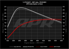 Load image into Gallery viewer, APR Air Intakes for VW Golf / Golf Sportwagen 1.4T (2019-2021) PEX Open Airbox CI100062 Alternate Image
