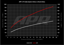Load image into Gallery viewer, APR Air Intakes for VW Jetta 1.5T (2022-2024) with PEX Open Airbox CI100063 Alternate Image