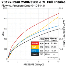 Load image into Gallery viewer, Banks Power Ram Air Intake for RAM 2500 / 3500 6.7L Cummins (2019-2024) with Oiled or Dry Filter - Oiled Alternate Image
