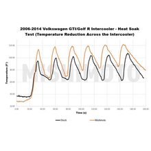 Load image into Gallery viewer, Mishimoto Intercooler for VW Eos 2.0L Turbo (2007-2008) MMINT-MK6-06 Alternate Image