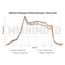 Load image into Gallery viewer, Mishimoto Intercooler for VW Eos 2.0L Turbo (2007-2008) MMINT-MK6-06 Alternate Image