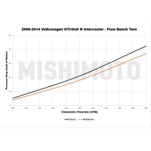 Load image into Gallery viewer, Mishimoto Intercooler for VW Eos 2.0L Turbo (2007-2008) MMINT-MK6-06 Alternate Image