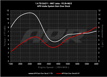 Load image into Gallery viewer, APR Air Intakes for VW Golf / Golf Sportwagen 1.4T (2019-2021) PEX Open Airbox CI100062 Alternate Image