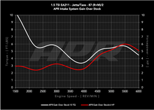 Load image into Gallery viewer, APR Air Intakes for VW Jetta 1.5T (2022-2024) with PEX Open Airbox CI100063 Alternate Image