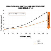 Load image into Gallery viewer, Mishimoto Intercooler for Honda Civic 1.5T &amp; Civic Si FE1 (2022-2026) With or Without Pipe &amp; Hoses - Black or Silver Alternate Image