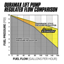 Load image into Gallery viewer, BD Diesel Venom Fuel Lift Pump Chevy Silverado Duramax 6.6L (01-10) w/ Filter &amp; Separator - 1050322 - Default Title Alternate Image