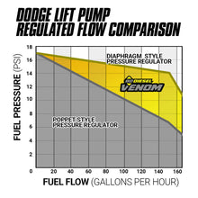 Load image into Gallery viewer, BD Diesel Venom Fuel Lift Pump Dodge Cummins 5.9L (98.5-02) w/ Filter &amp; Separator - 1050332 - Default Title Alternate Image