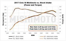 Load image into Gallery viewer, 334.95 Mishimoto Performance Air Intake Honda Civic Si (2017-2021) CARB/Smog Legal - Black / Blue / Red - Redline360 Alternate Image