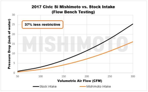 334.95 Mishimoto Performance Air Intake Honda Civic Si (2017-2021) CARB/Smog Legal - Black / Blue / Red - Redline360