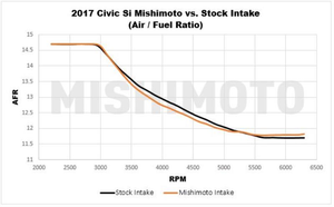 334.95 Mishimoto Performance Air Intake Honda Civic Si (2017-2021) CARB/Smog Legal - Black / Blue / Red - Redline360