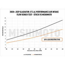 Load image into Gallery viewer, 404.95 Mishimoto Performance Air Intake Jeep Gladiator JT 3.6 (2020-2021) Dry or Oiled Filter - Redline360 Alternate Image