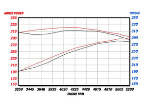 aFe Exhaust Dodge Charger (2006-2010) Magnum (2005-2008) 3" Mach Force-Xp Series in 409 Stainless Steel w/ Dual Tips