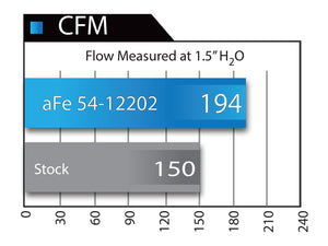 475.00 aFe Magnum FORCE Stage-2 Cold Air Intake BMW 335i/335ix (F30) Turbo (12-15) Oiled or Dry Filter - Redline360