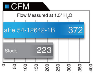 475.00 aFe Magnum FORCE Stage-2 Dual Cold Air Intake Ford F150 2.7/3.5 EcoBoost (15-17) Oiled or Dry Filter - Redline360