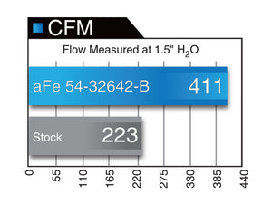 323.00 aFe Magnum FORCE Stage-2 Cold Air Intake Ford F150 2.7/3.5 EcoBoost (15-17) Oiled or Dry Filter - Redline360