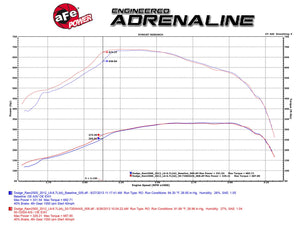 408.50 aFe Momentum HD Cold Air Intake Dodge 2500 / 3500 / 4500 / 5500 Cummins Turbo Diesel (10-12) Dry or Oiled Air Filter - Redline360