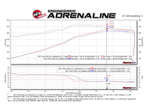 418.00 aFe Momentum GT Air Intake Ford F250 / F350 6.2L (17-19) Dry or Oiled Air Filter - Redline360