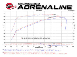 418.00 aFe Momentum GT Air Intake Silverado/Sierra 1500 5.3L/6.2L (14-19) Dry or Oiled Air Filter - Redline360