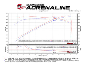 478.80 aFe Momentum GT Cold Air Intake Chevy Camaro ZL1 6.2 (17-21) Dry or Oiled Air Filter - Redline360