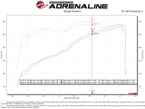 aFe Cold Air Intake GMC Sierra 1500 (09-13) Yukon (09-14) Quantum w/ Pro Dry S or Pro 5R Air Filter