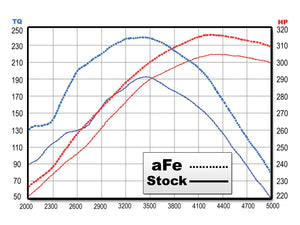 285.00 aFe Magnum FORCE Stage-2 Cold Air Intake Ford Expedition V8 5.4L (07-11) Oiled or Dry Filter - Redline360
