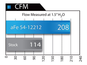 380.00 aFe Magnum FORCE Stage-2 Cold Air Intake BMW 220i/228i (F22) Turbo (14-16) Oiled or Dry Filter - Redline360