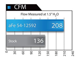 323.00 aFe Magnum FORCE Stage-2 Cold Air Intake Ford F150 3.7 V6 (11-14) Oiled or Dry Filter - Redline360