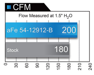 285.00 aFe Magnum FORCE Stage-2 Cold Air Intake BMW 340i/340ix (F30/F31/F34) Turbo (16-19) Oiled or Dry Filter - Redline360