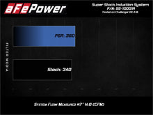 Load image into Gallery viewer, aFe Super Stock Air Intake Dodge Challenger (15-23) SRT Hellcat (15-18) Induction System w/ Pro 5R Oiled Filter Alternate Image