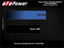 Load image into Gallery viewer, aFe Super Stock Air Intake Dodge Challenger (15-23) SRT Hellcat (15-18) Induction System w/ Pro 5R Oiled Filter Alternate Image