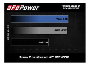 332.50 aFe Takeda Stage-2 Cold Air Intake Hyundai Elantra Turbo 1.6T (17-19) Dry or Oiled Air Filter - Redline360
