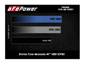 331.55 aFe Takeda Momentum Cold Air Intake Honda Fit 1.5L (15-19) Dry or Oiled Air Filter - Redline360