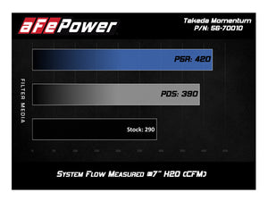 361.00 aFe Takeda Momentum Cold Air Intake Subaru Crosstrek 2.0L (18-20) Dry or Oiled Air Filter - Redline360