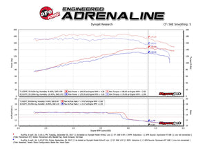 334.40 aFe Momentum ST Cold Air Intake Jeep Cherokee (XJ) 4.0L (91-01) Dry or Oiled Air Filter - Redline360