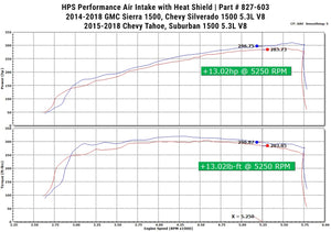 286.89 HPS Short Ram Air Intake Chevy Tahoe 5.3L V8 (2015-2018) Blue / Polished / Red / Black - Redline360
