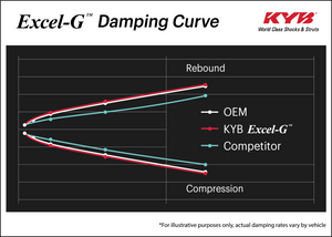 KYB Excel-G Shocks Lexus LS430 (01-06) OEM Replacement Strut - Front or Rear