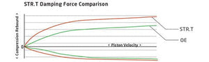 Koni STR.T Orange Shocks Acura Integra Excl. Type R (1994-2001) Front or Rear Shocks