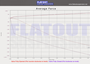 Flatout Suspension Coilovers Infiniti G35 Sedan/Coupe RWD/AWD (03-06) [True Rear] CS Series - 20 Way Adjustable