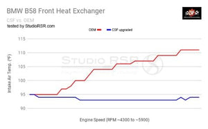 CSF Heat Exchanger BMW 2 Series F22 / F23 (15-18) [Front Mounted w/ Rock Guard] Polished or Black Finish
