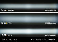 Load image into Gallery viewer, 340.00 Diode Dynamics Fog Light Kit Honda Crosstour (13-15) [Stage Series 3&quot; SAE/DOT] Pro or Sport - Redline360 Alternate Image