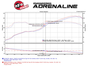 382.84 aFe Takeda Cold Air Intake BRZ / FRS / 86 (2013-2020) Dry or Oiled Air Filter - Redline360